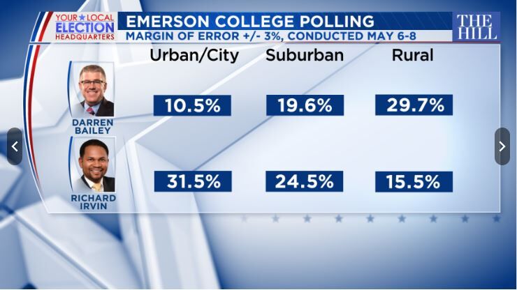 Governor's Race Poll